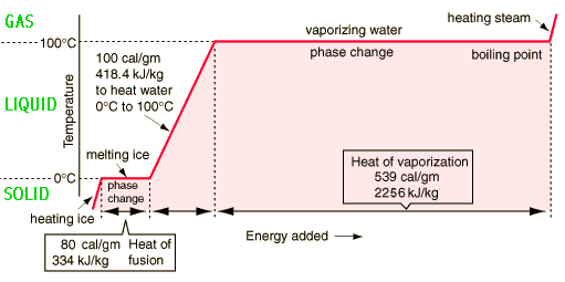 Water Phases