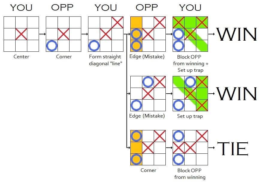 9 Life Hacks How to win at tic tac toe every time if you go second with no doubt 