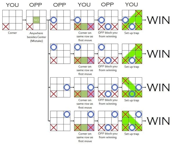 Tic Tac Toe Glow: 2 Player XO Tips, Cheats, Vidoes and Strategies