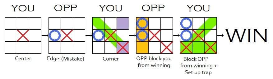 What Is The Trick To Winning Tic Tac Toe? - Mastery Wiki